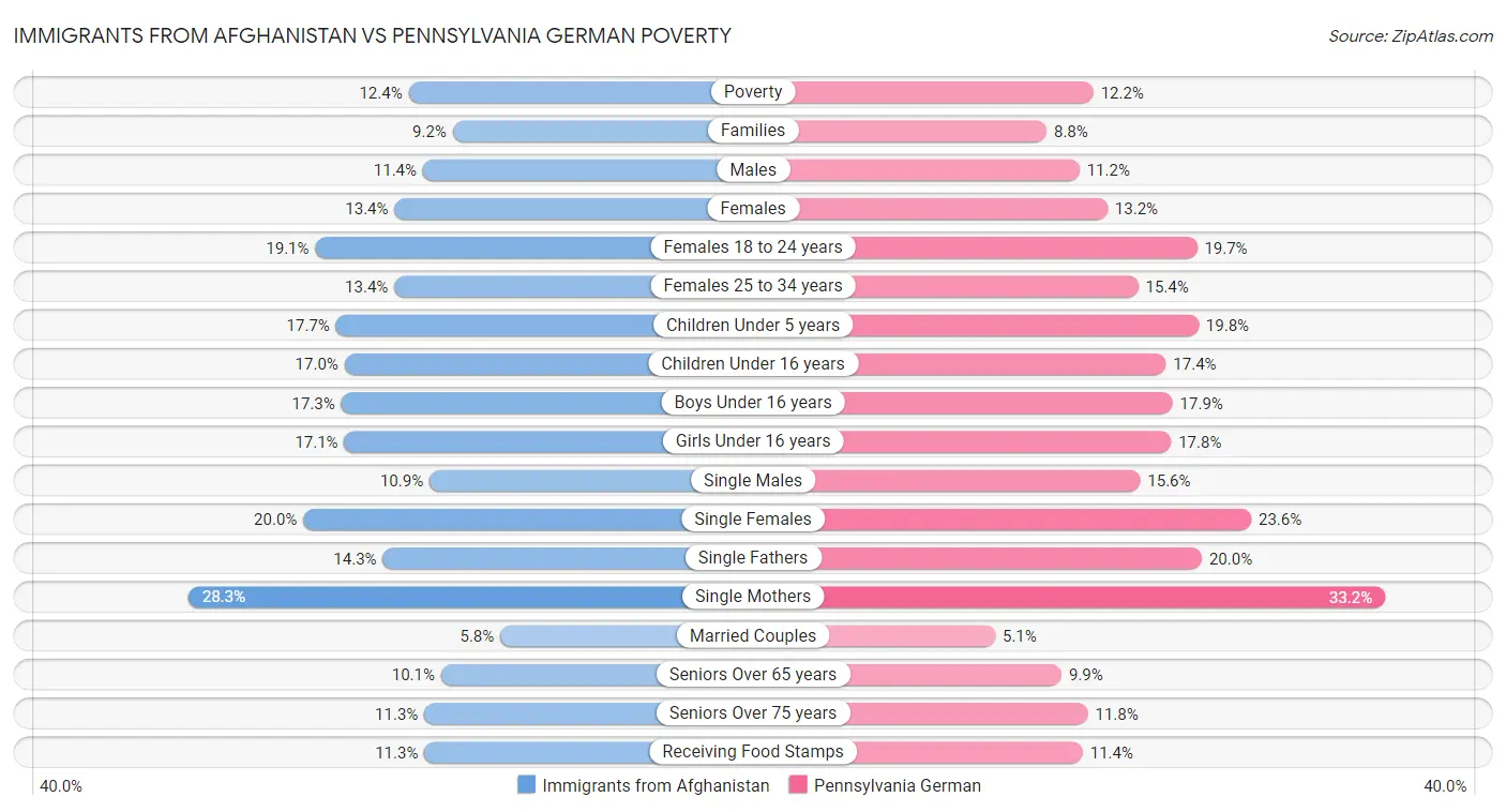 Immigrants from Afghanistan vs Pennsylvania German Poverty