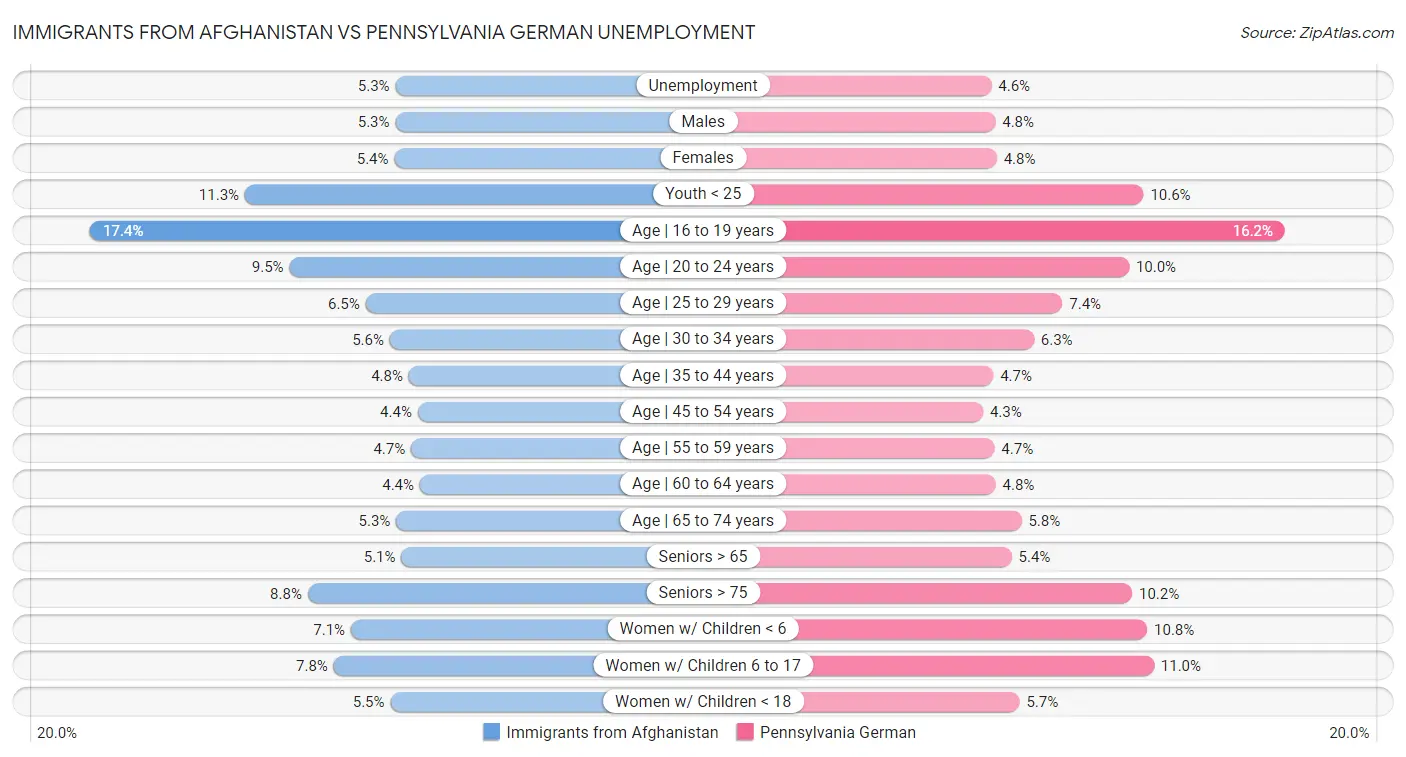 Immigrants from Afghanistan vs Pennsylvania German Unemployment