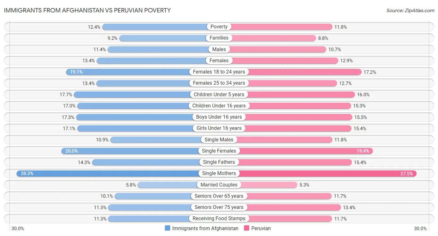 Immigrants from Afghanistan vs Peruvian Poverty