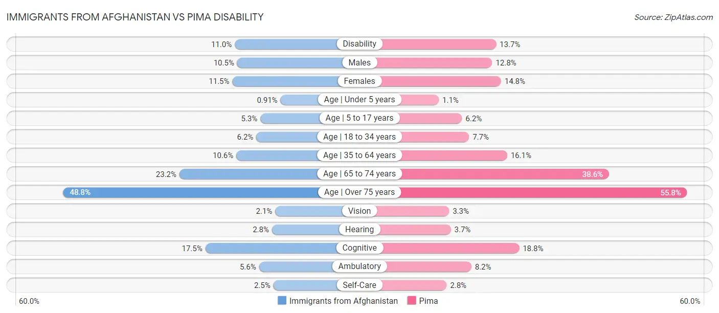 Immigrants from Afghanistan vs Pima Disability
