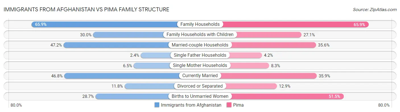 Immigrants from Afghanistan vs Pima Family Structure