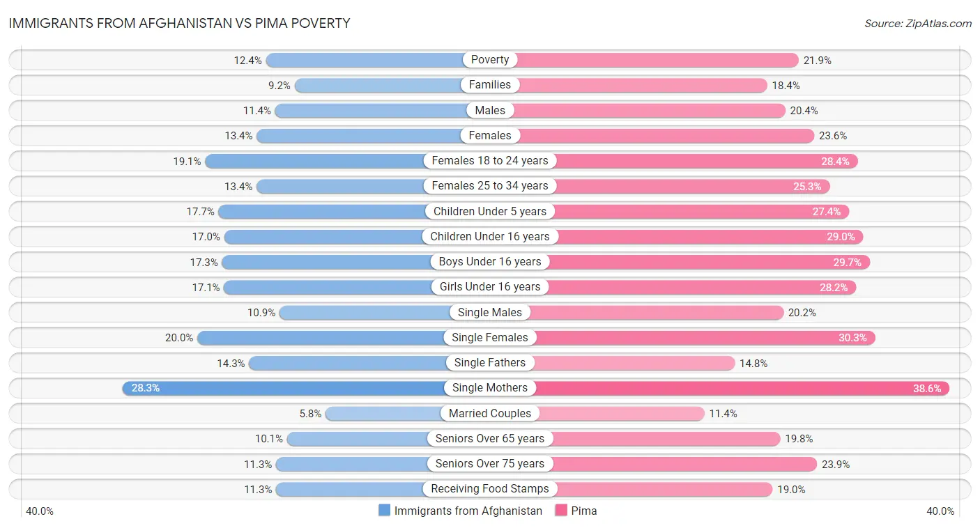 Immigrants from Afghanistan vs Pima Poverty