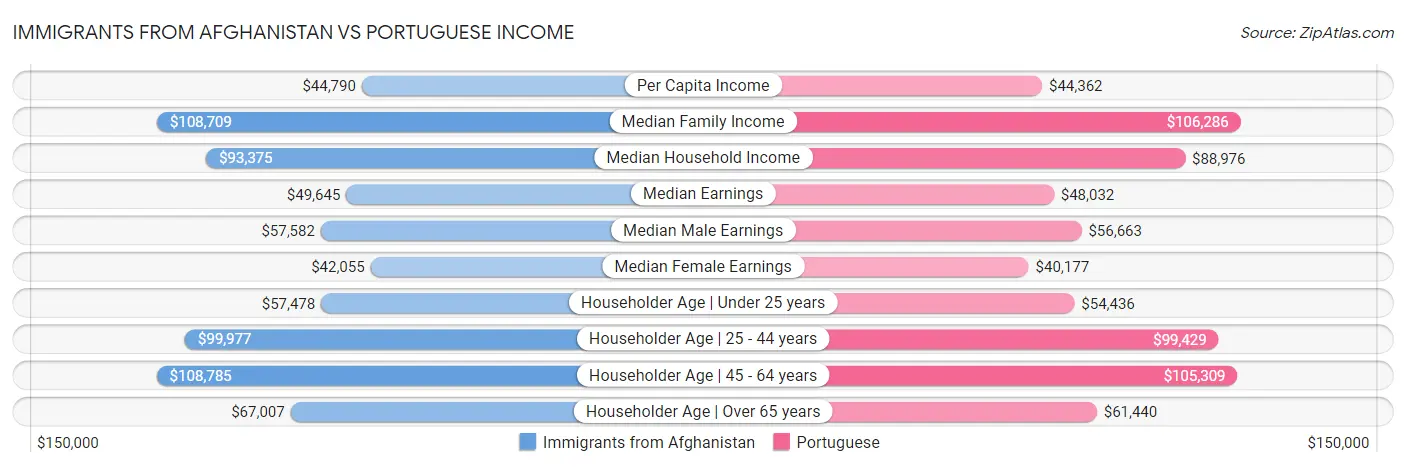 Immigrants from Afghanistan vs Portuguese Income