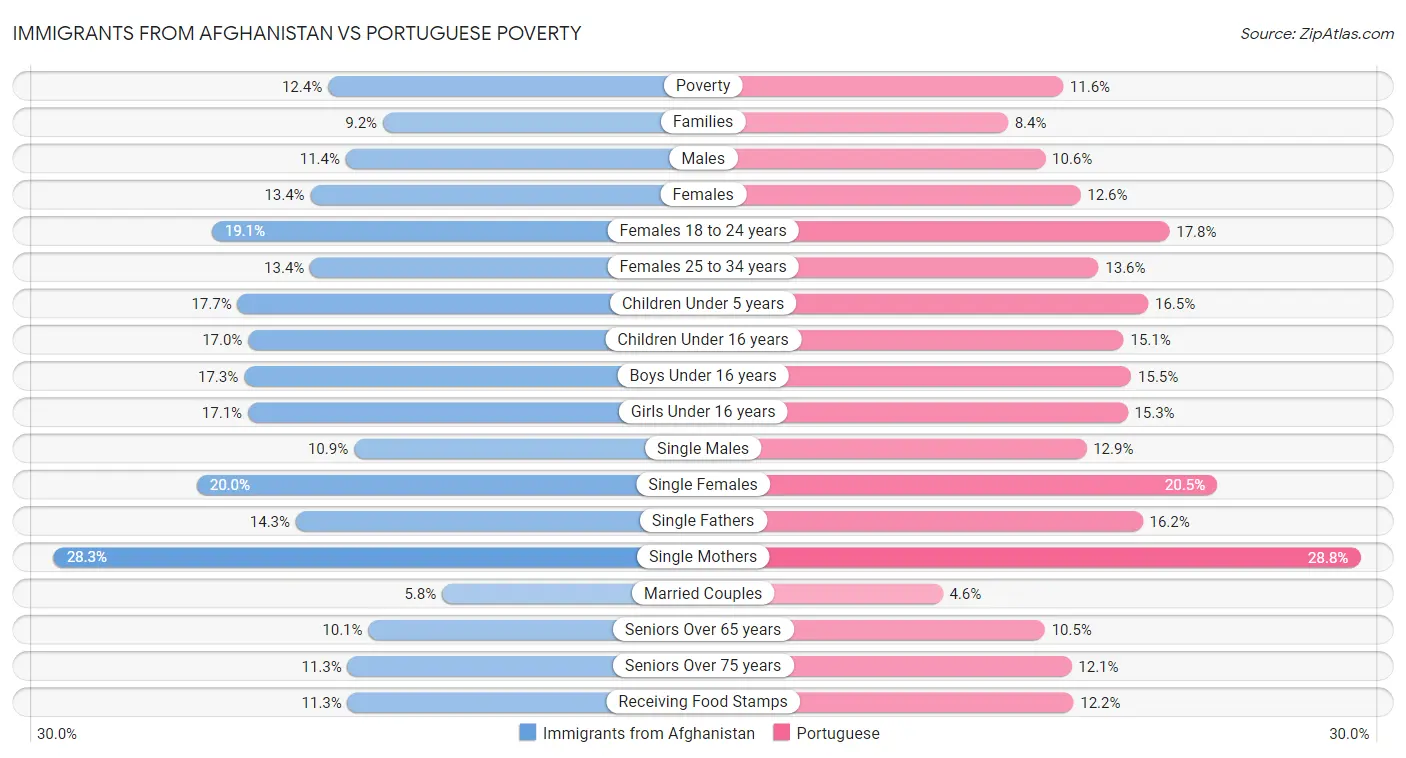 Immigrants from Afghanistan vs Portuguese Poverty
