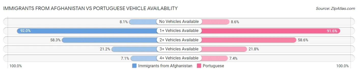 Immigrants from Afghanistan vs Portuguese Vehicle Availability