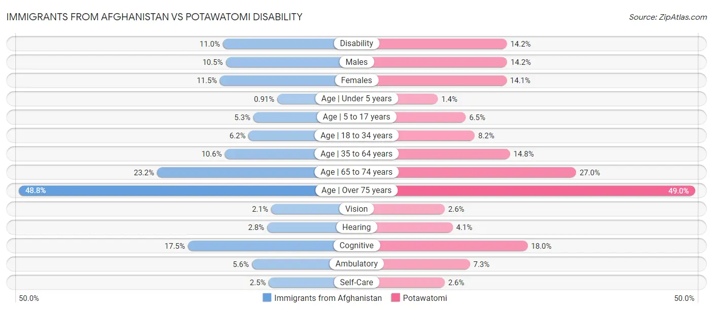 Immigrants from Afghanistan vs Potawatomi Disability