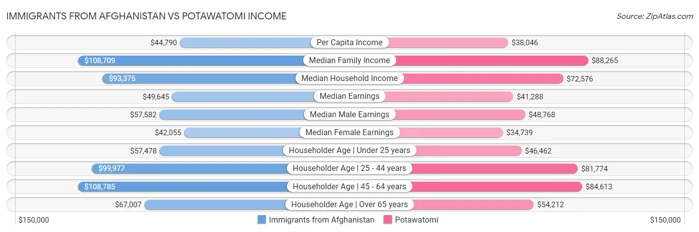 Immigrants from Afghanistan vs Potawatomi Income