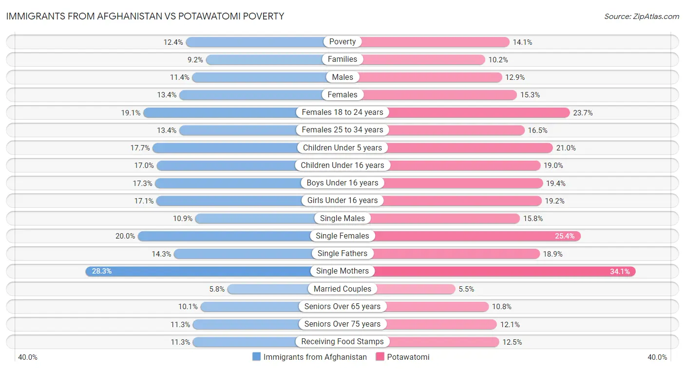 Immigrants from Afghanistan vs Potawatomi Poverty