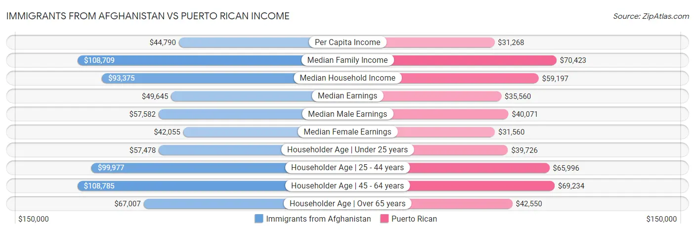 Immigrants from Afghanistan vs Puerto Rican Income