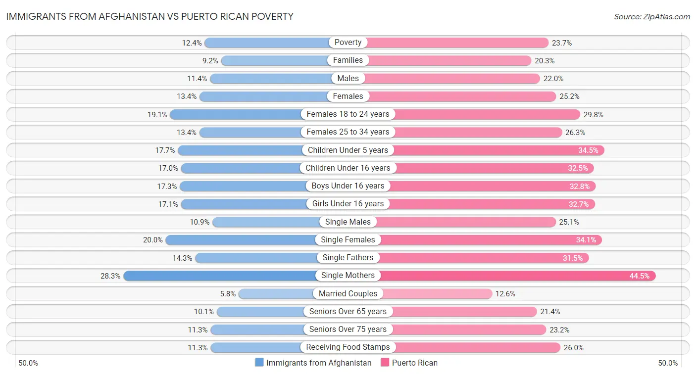 Immigrants from Afghanistan vs Puerto Rican Poverty
