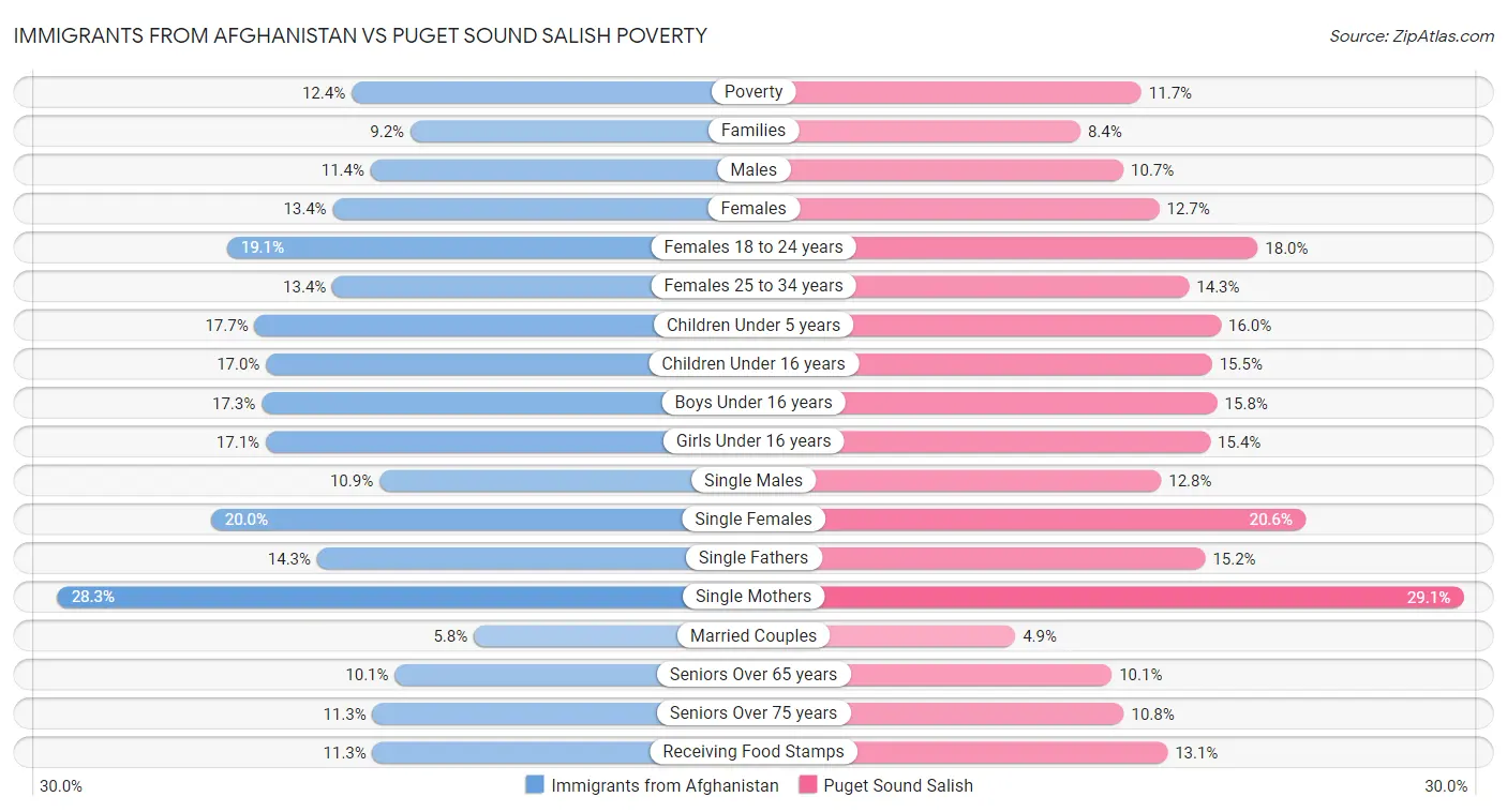 Immigrants from Afghanistan vs Puget Sound Salish Poverty