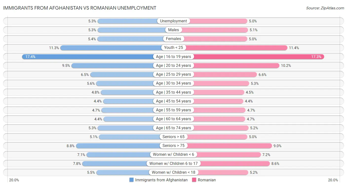 Immigrants from Afghanistan vs Romanian Unemployment
