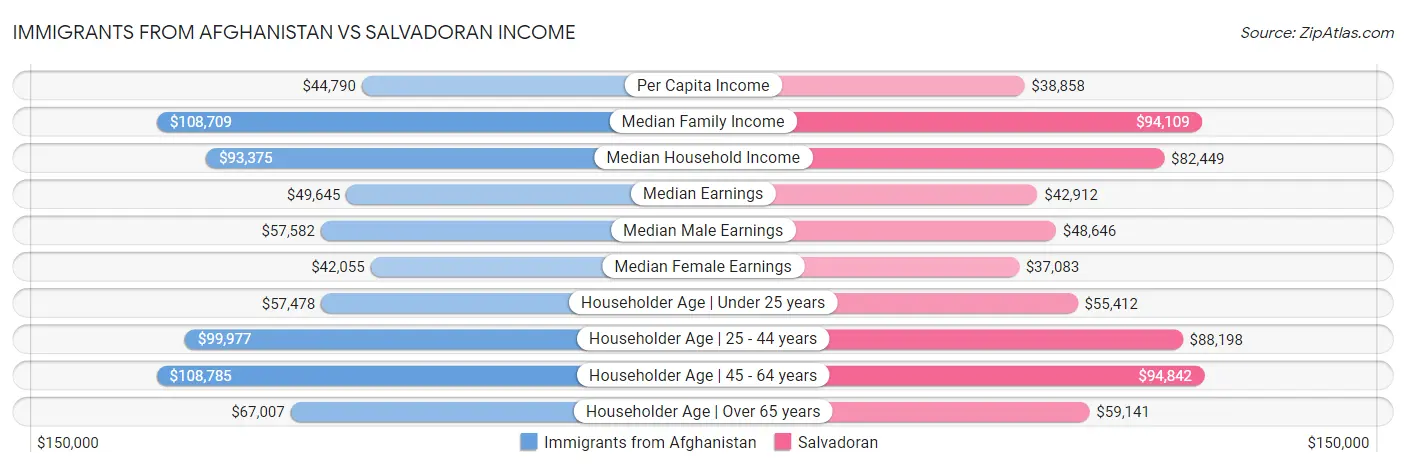 Immigrants from Afghanistan vs Salvadoran Income