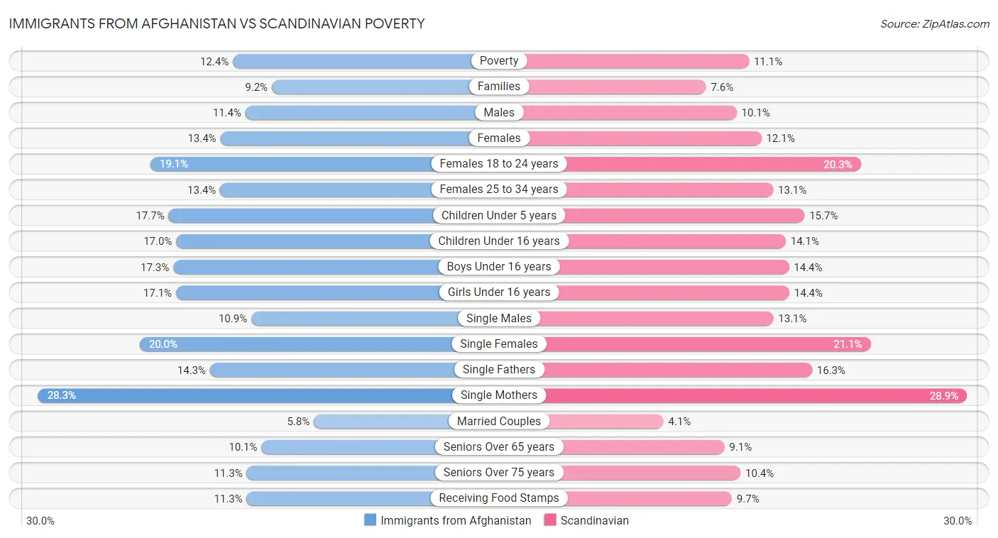 Immigrants from Afghanistan vs Scandinavian Poverty