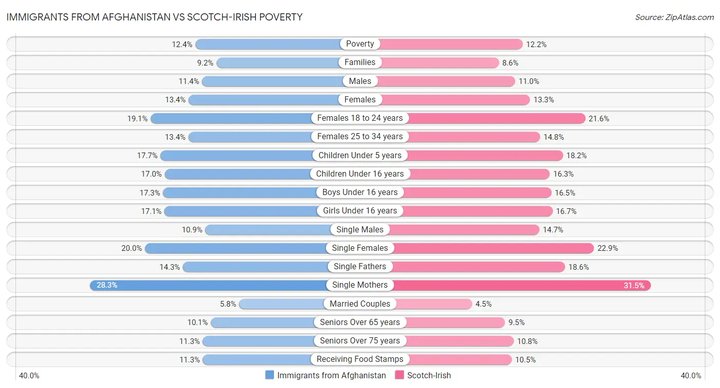 Immigrants from Afghanistan vs Scotch-Irish Poverty