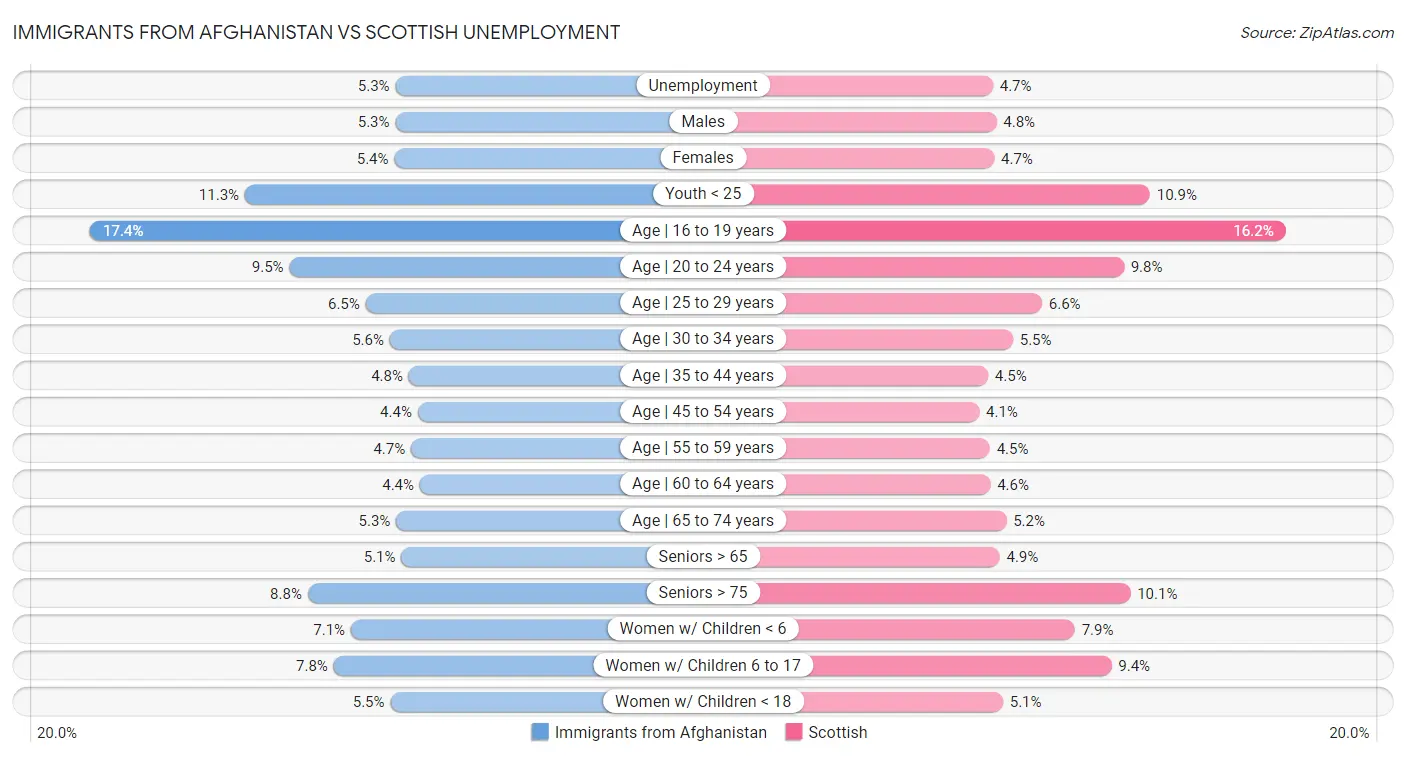 Immigrants from Afghanistan vs Scottish Unemployment