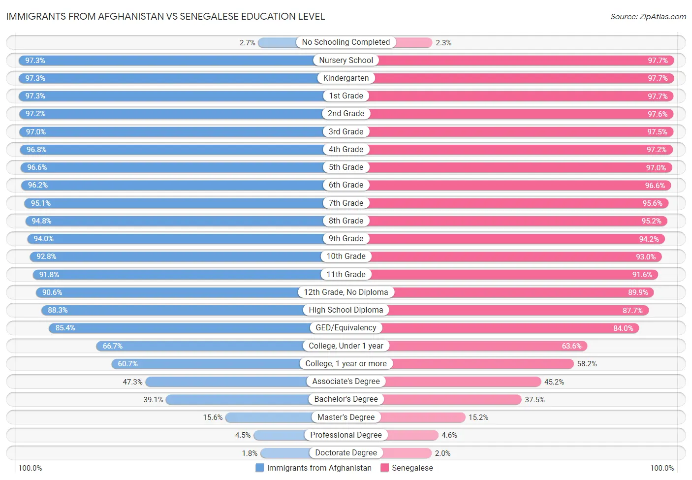 Immigrants from Afghanistan vs Senegalese Education Level