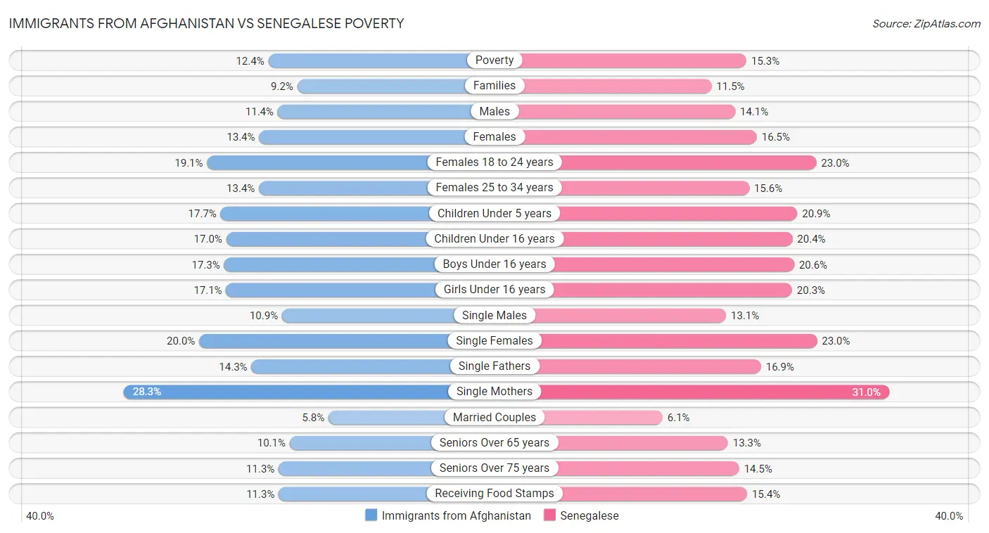 Immigrants from Afghanistan vs Senegalese Poverty