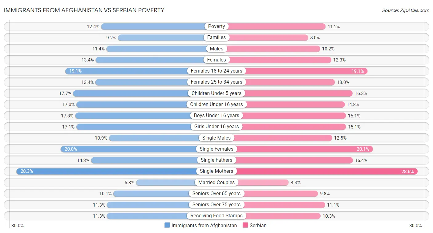 Immigrants from Afghanistan vs Serbian Poverty