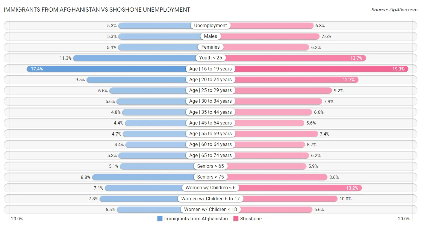 Immigrants from Afghanistan vs Shoshone Unemployment