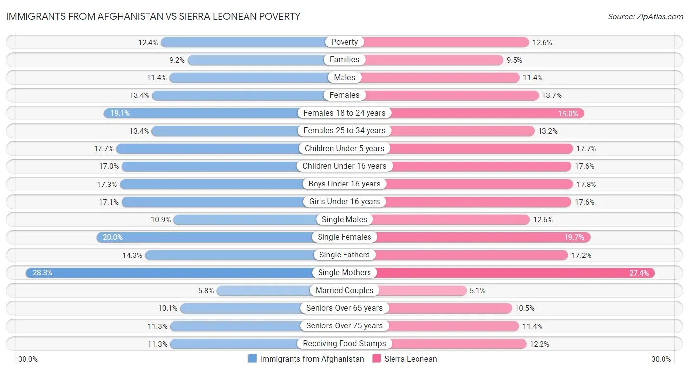 Immigrants from Afghanistan vs Sierra Leonean Poverty