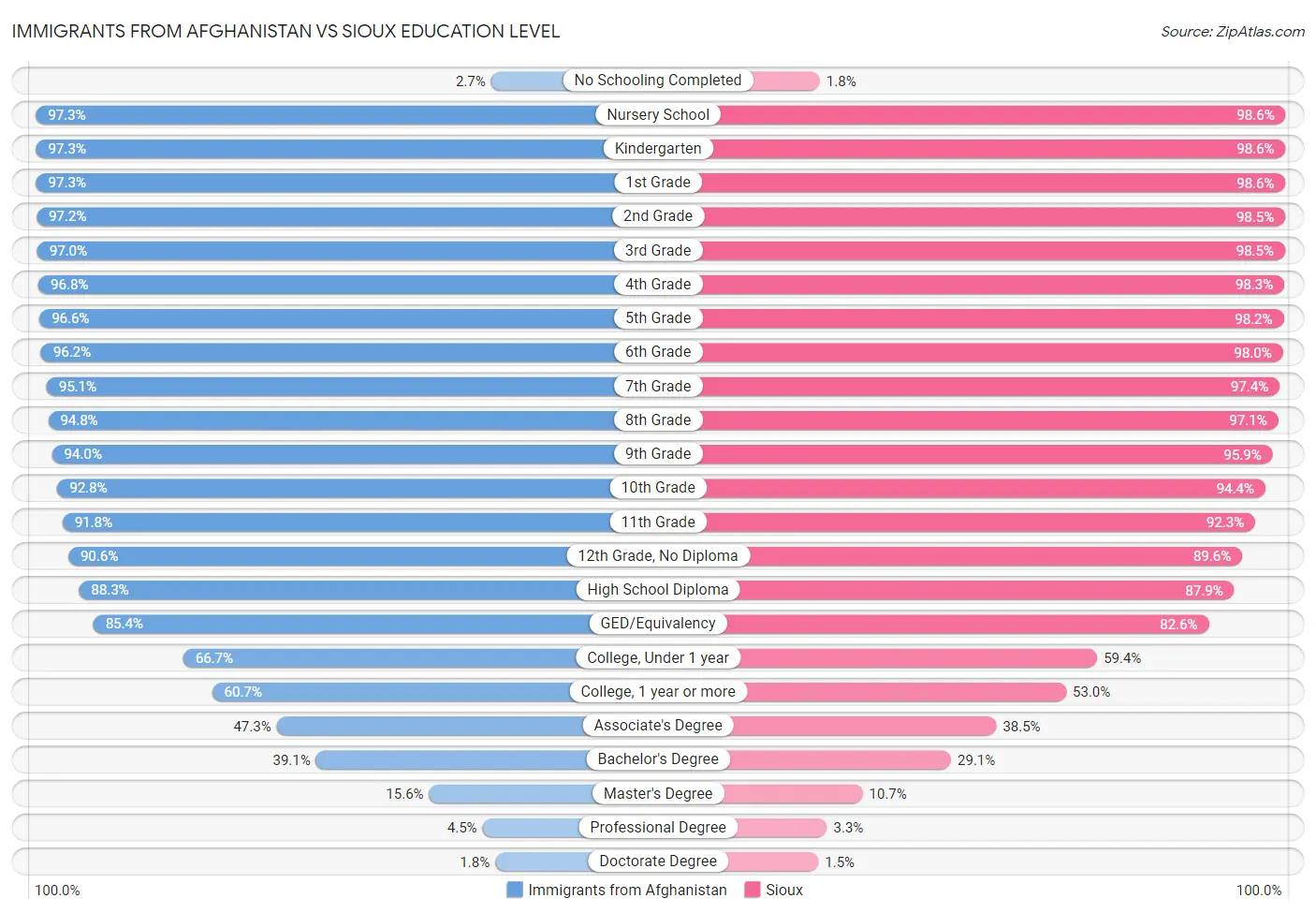 Immigrants from Afghanistan vs Sioux Education Level