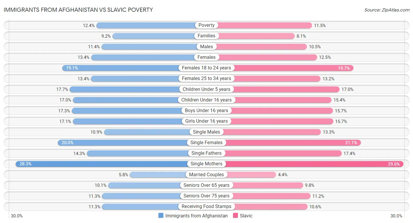 Immigrants from Afghanistan vs Slavic Poverty
