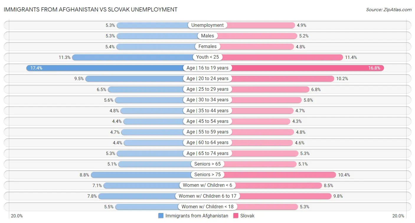 Immigrants from Afghanistan vs Slovak Unemployment