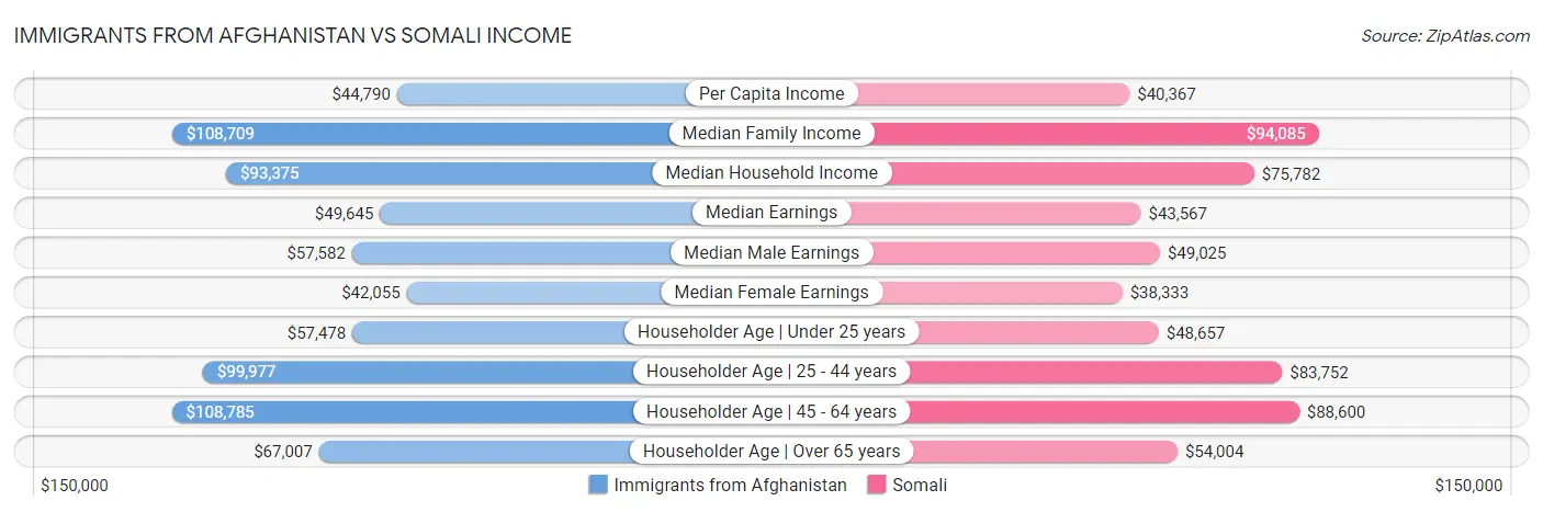 Immigrants from Afghanistan vs Somali Income