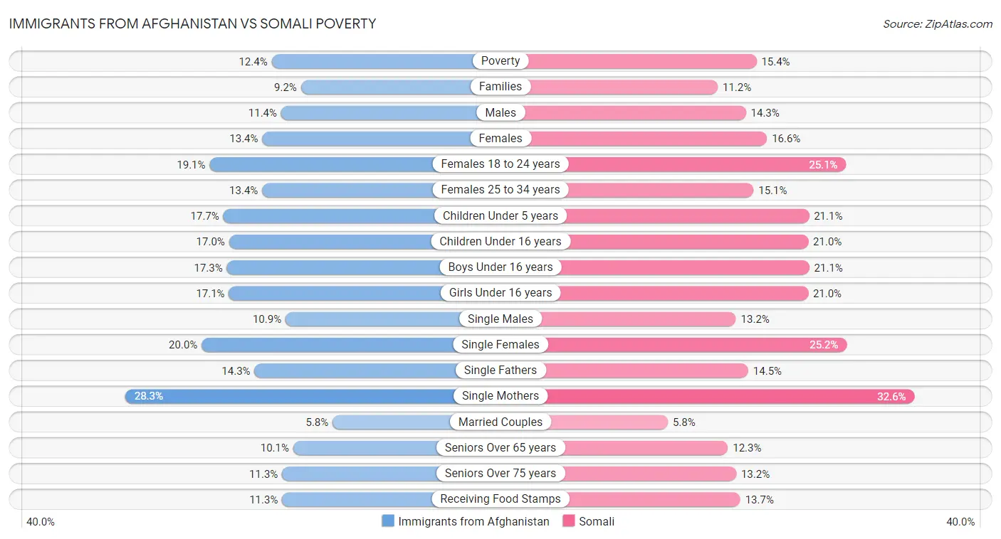 Immigrants from Afghanistan vs Somali Poverty