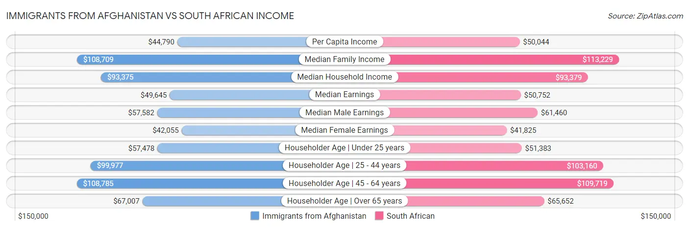 Immigrants from Afghanistan vs South African Income