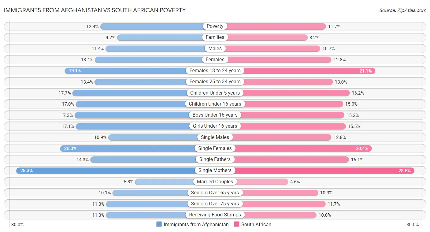 Immigrants from Afghanistan vs South African Poverty
