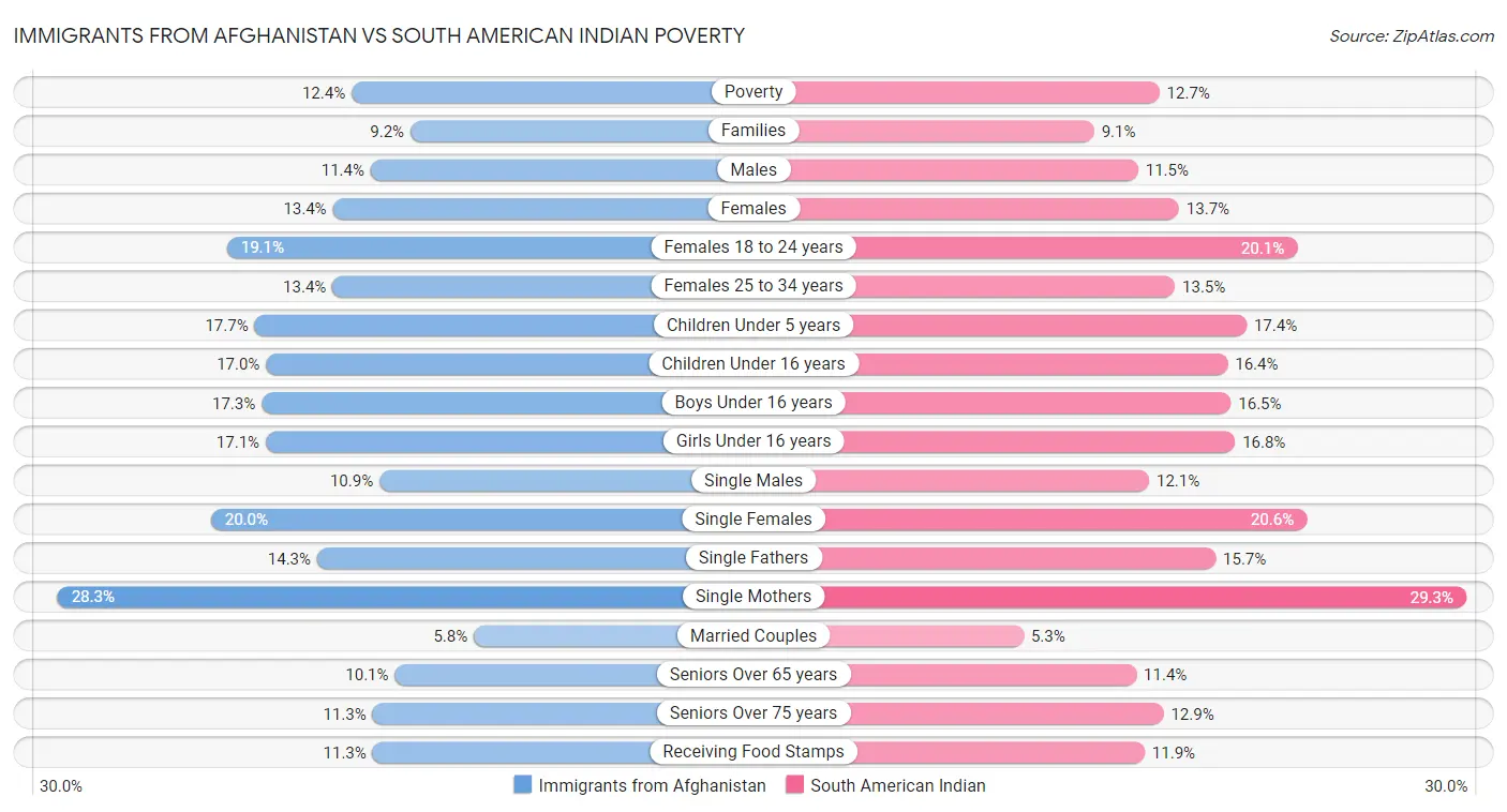 Immigrants from Afghanistan vs South American Indian Poverty