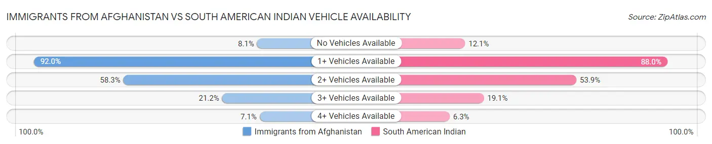 Immigrants from Afghanistan vs South American Indian Vehicle Availability