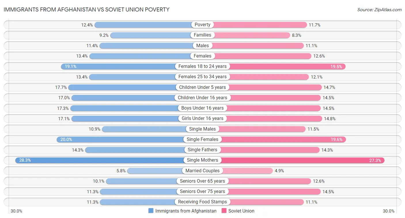 Immigrants from Afghanistan vs Soviet Union Poverty