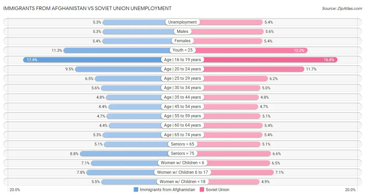 Immigrants from Afghanistan vs Soviet Union Unemployment