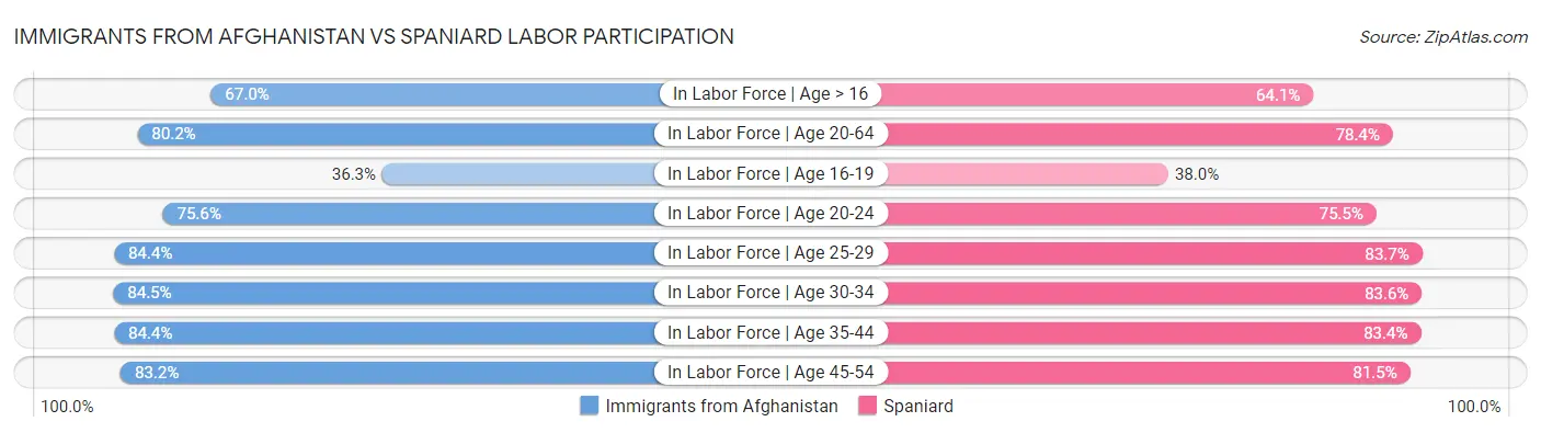 Immigrants from Afghanistan vs Spaniard Labor Participation