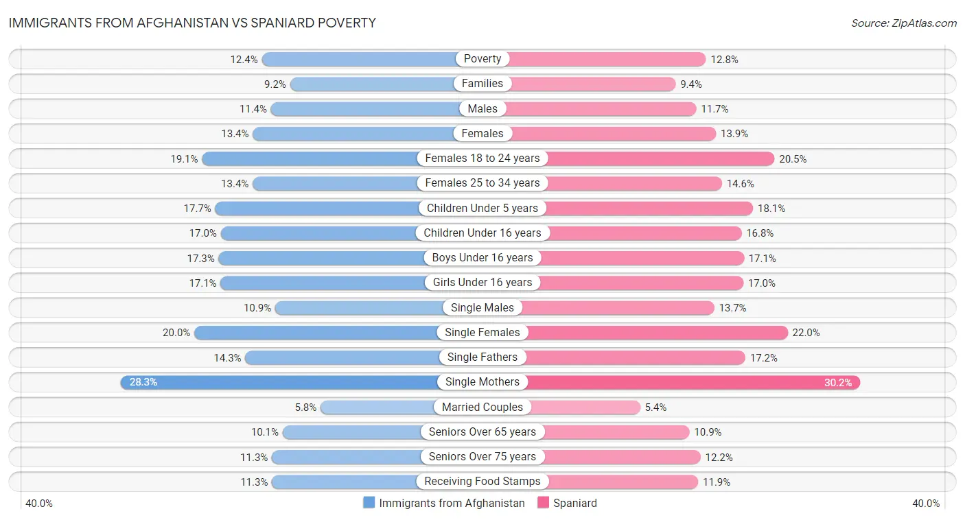 Immigrants from Afghanistan vs Spaniard Poverty
