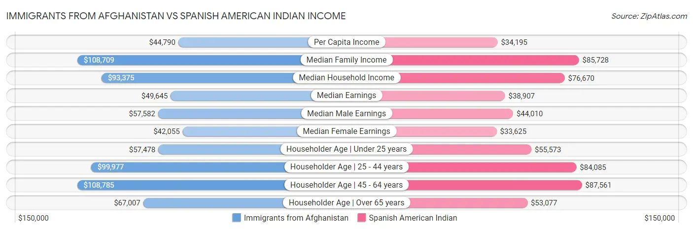 Immigrants from Afghanistan vs Spanish American Indian Income