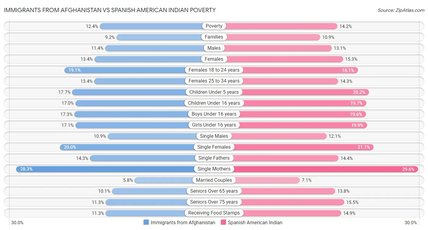 Immigrants from Afghanistan vs Spanish American Indian Poverty