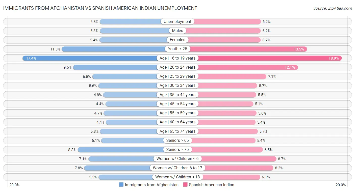 Immigrants from Afghanistan vs Spanish American Indian Unemployment