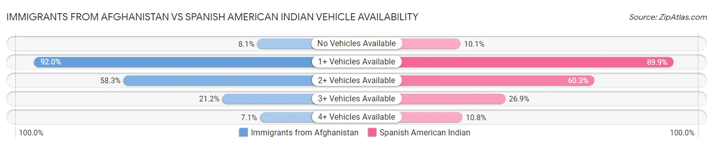 Immigrants from Afghanistan vs Spanish American Indian Vehicle Availability