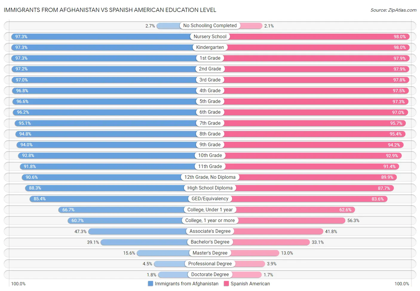 Immigrants from Afghanistan vs Spanish American Education Level