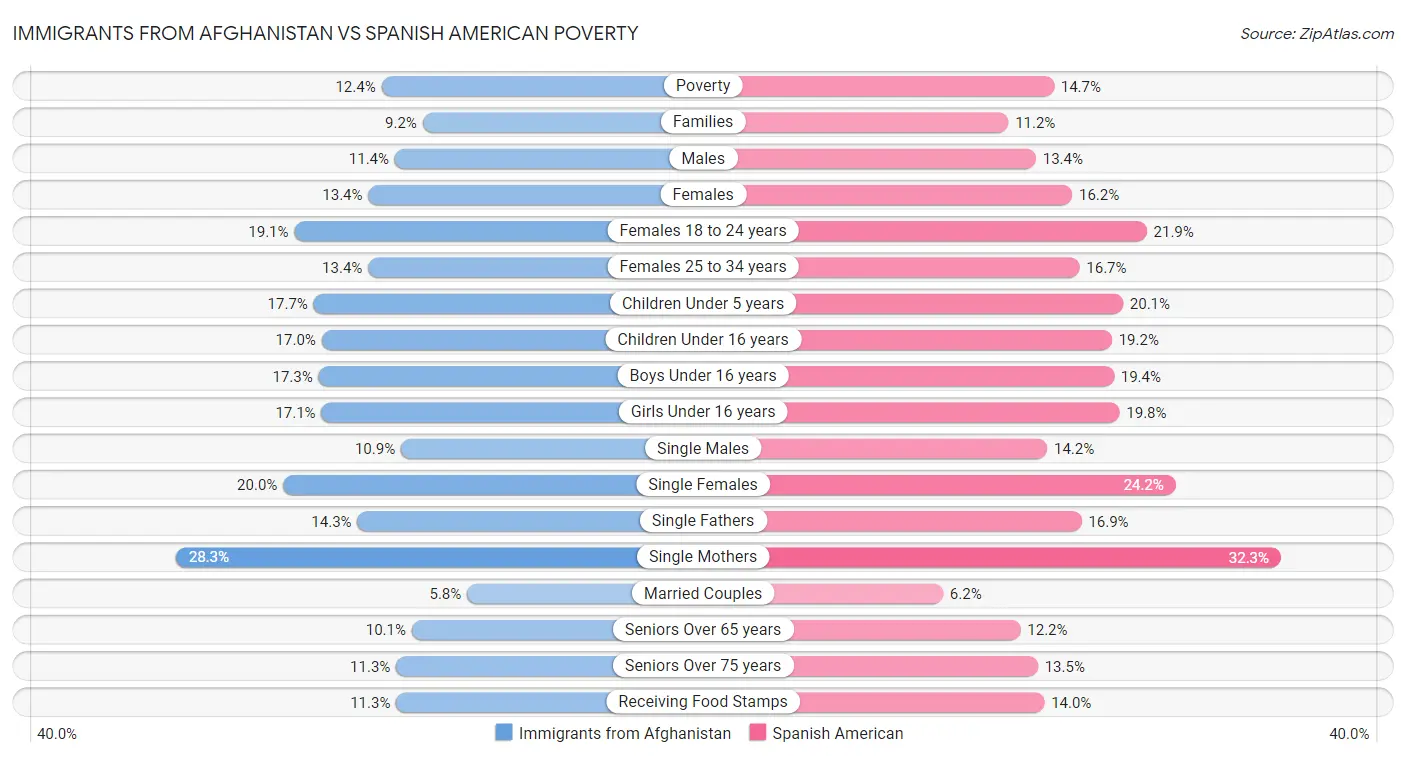 Immigrants from Afghanistan vs Spanish American Poverty