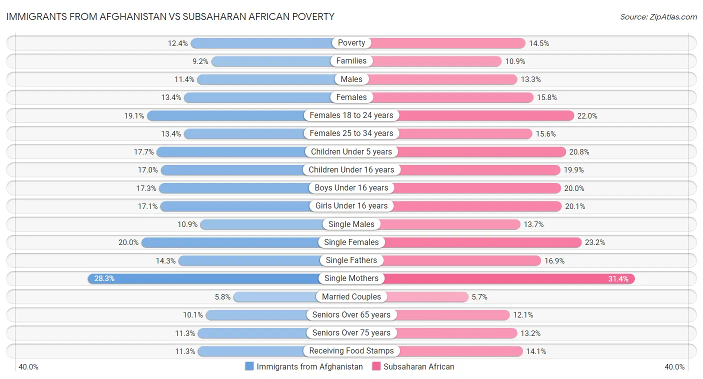Immigrants from Afghanistan vs Subsaharan African Poverty