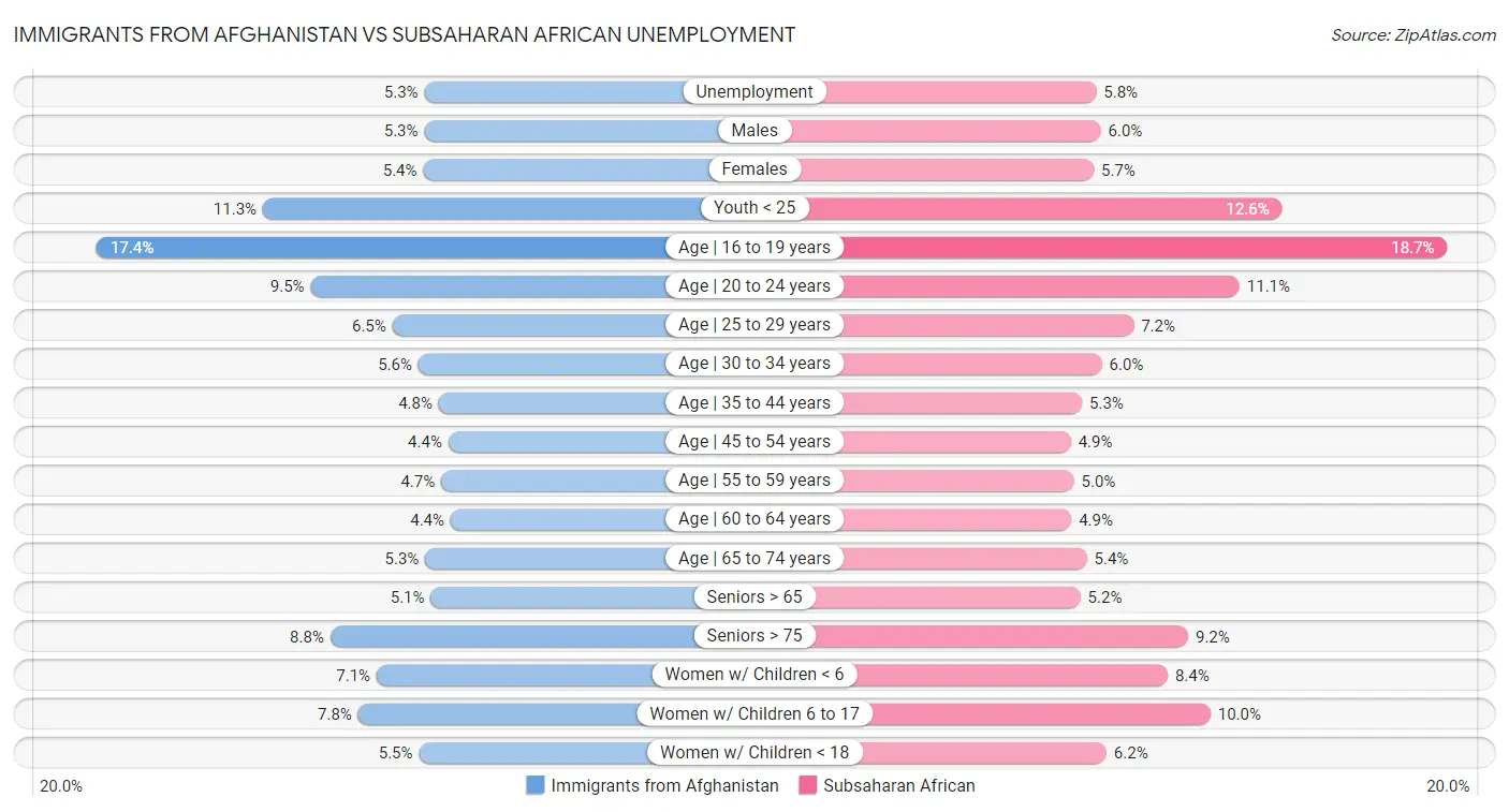 Immigrants from Afghanistan vs Subsaharan African Unemployment