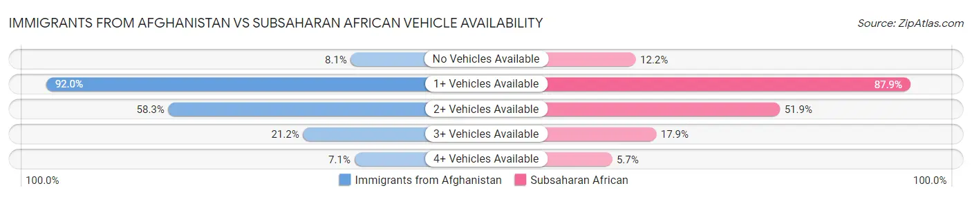 Immigrants from Afghanistan vs Subsaharan African Vehicle Availability