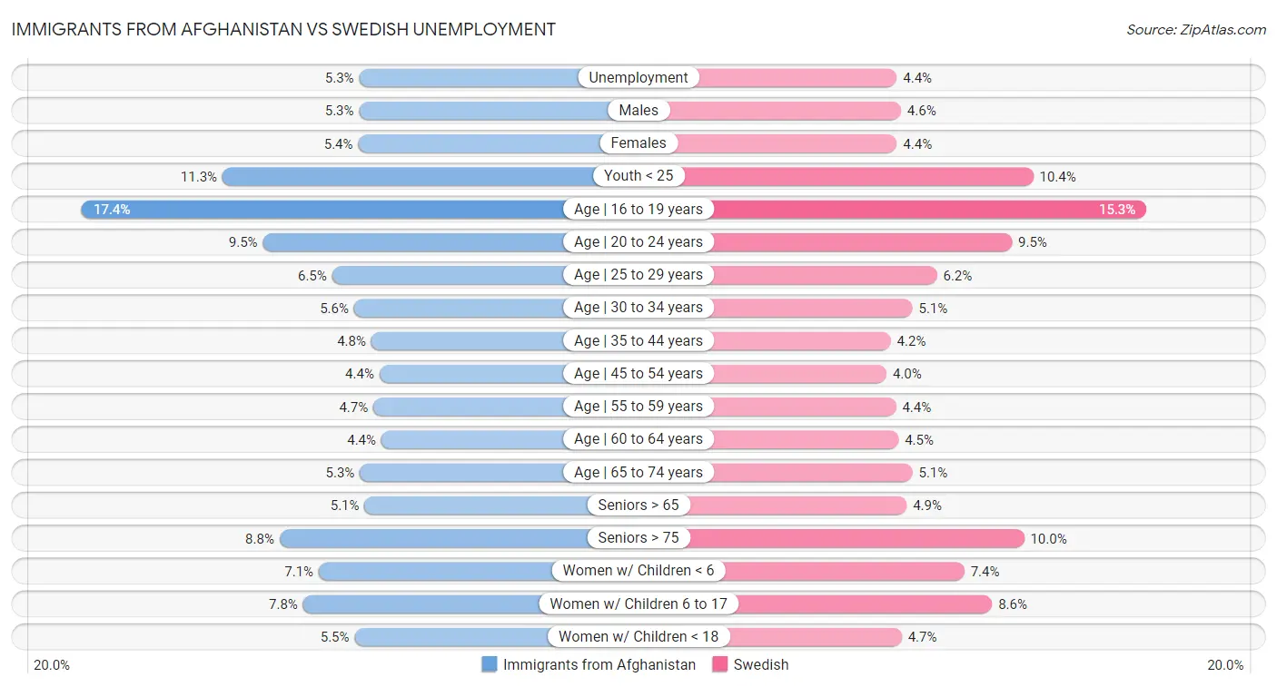 Immigrants from Afghanistan vs Swedish Unemployment