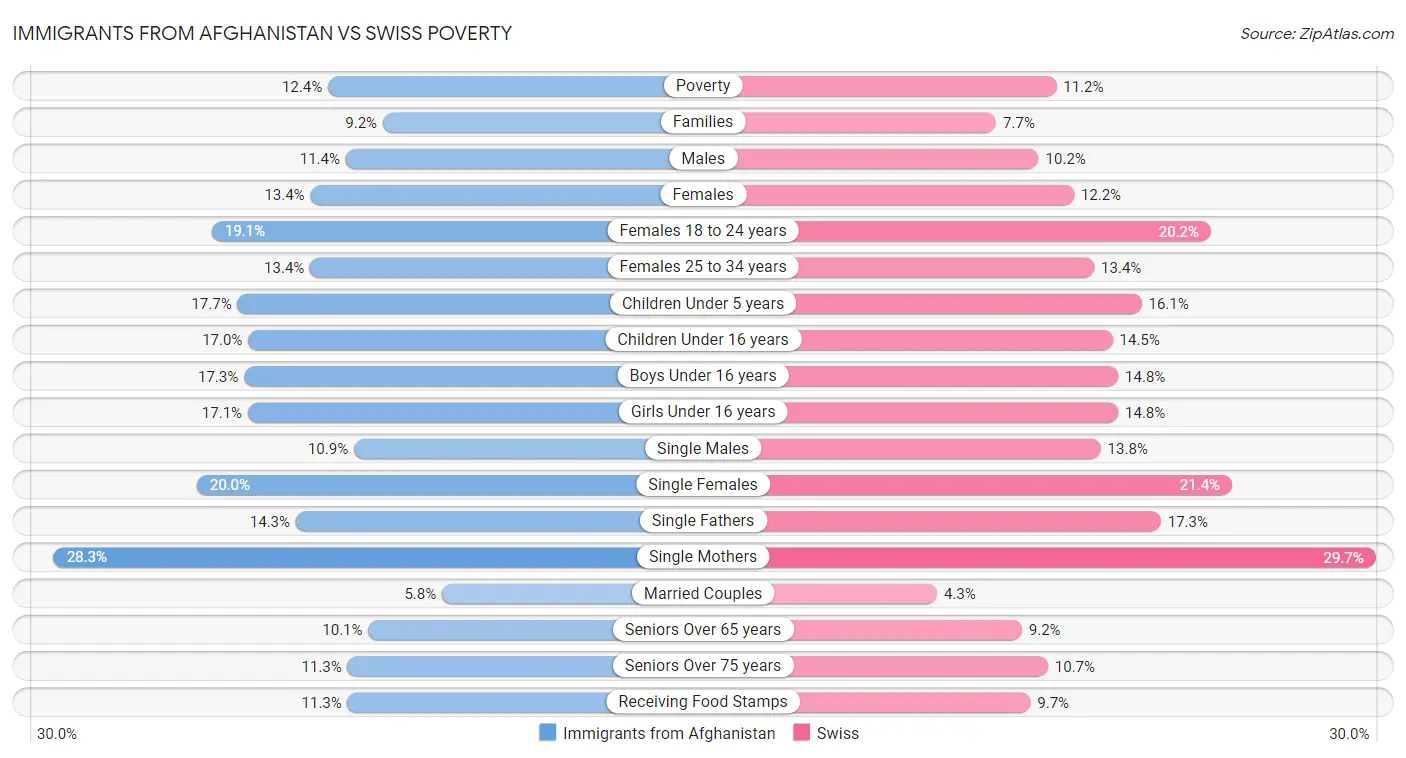 Immigrants from Afghanistan vs Swiss Poverty