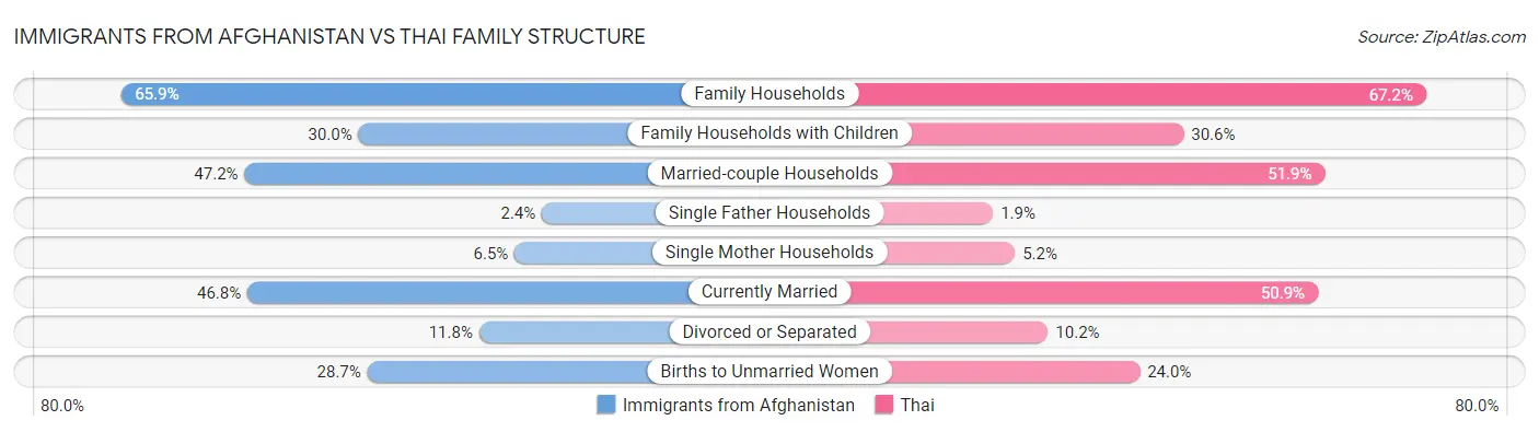 Immigrants from Afghanistan vs Thai Family Structure